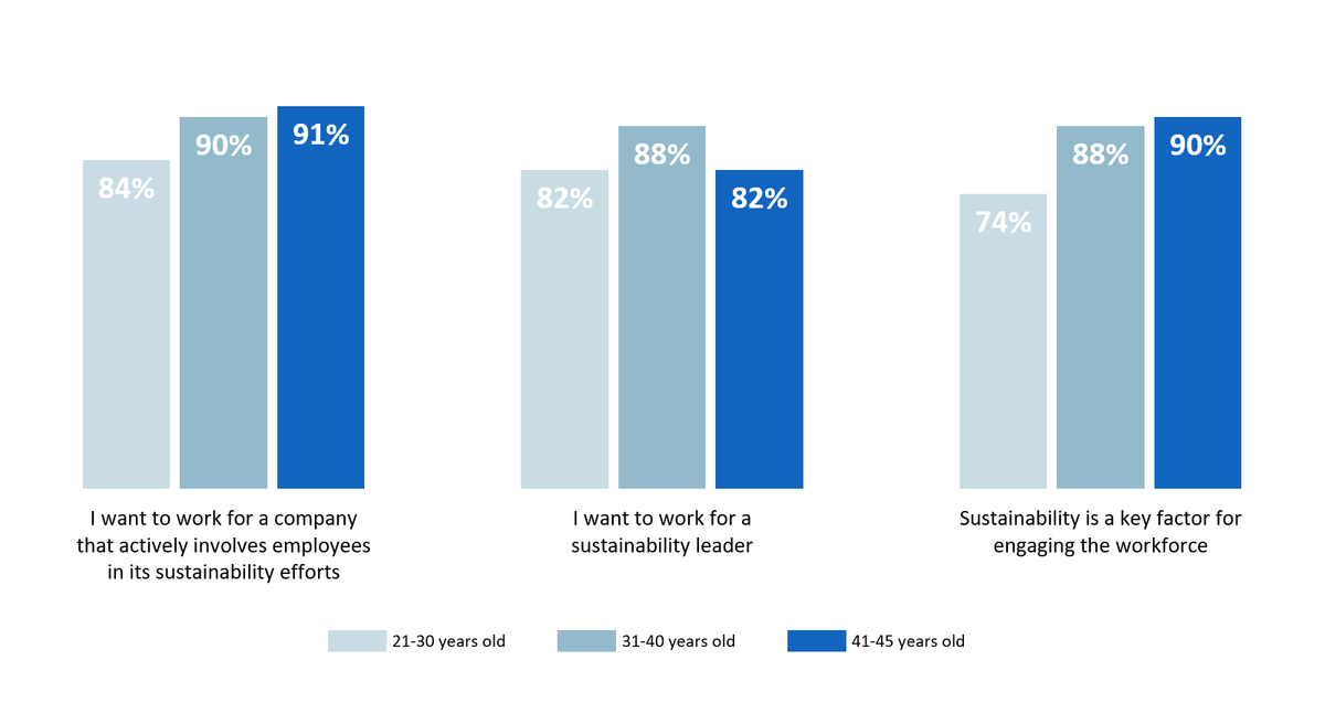 Research chart on talent and sustainability