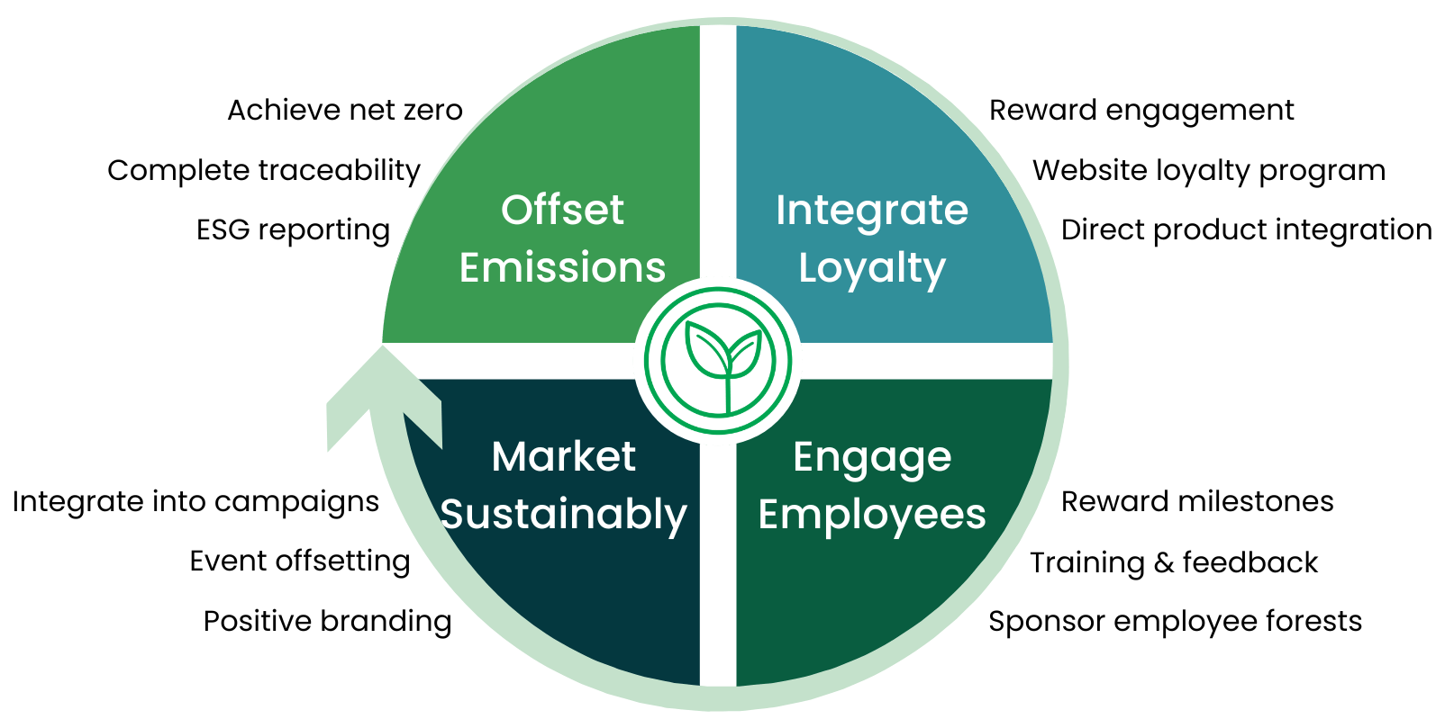 Sustainability circle for electric mobility programs